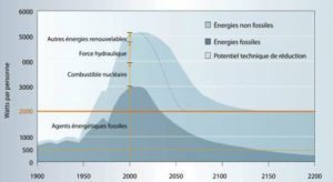 2000watts__graphe_evolution.jpg
