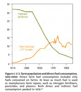Population des agriculteurs US et consommation directe de pétrole (1910-2000).