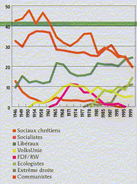 Résultats électoraux 1945-1999