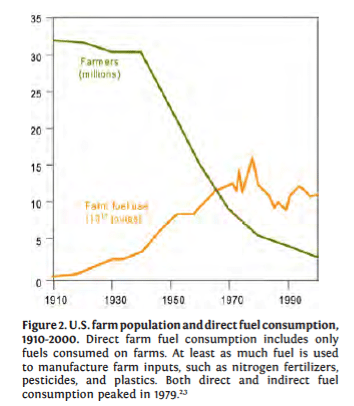 Population des agriculteurs US et consommation directe de pétrole (1910-2000).