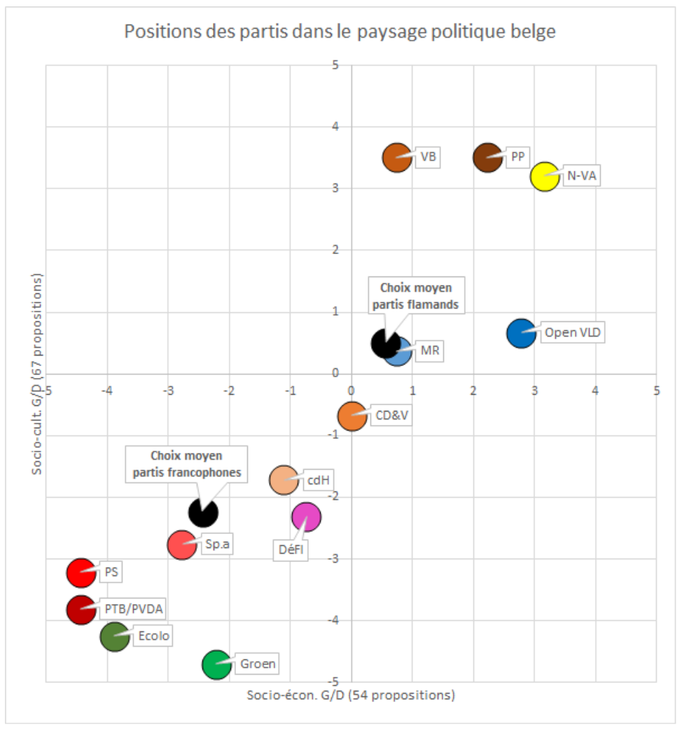 Montrer la position des partis dans le paysage politique belge 